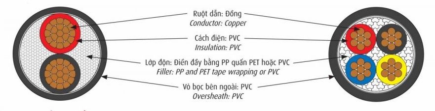 CẤU TRÚC CÁP CADIVI CVV